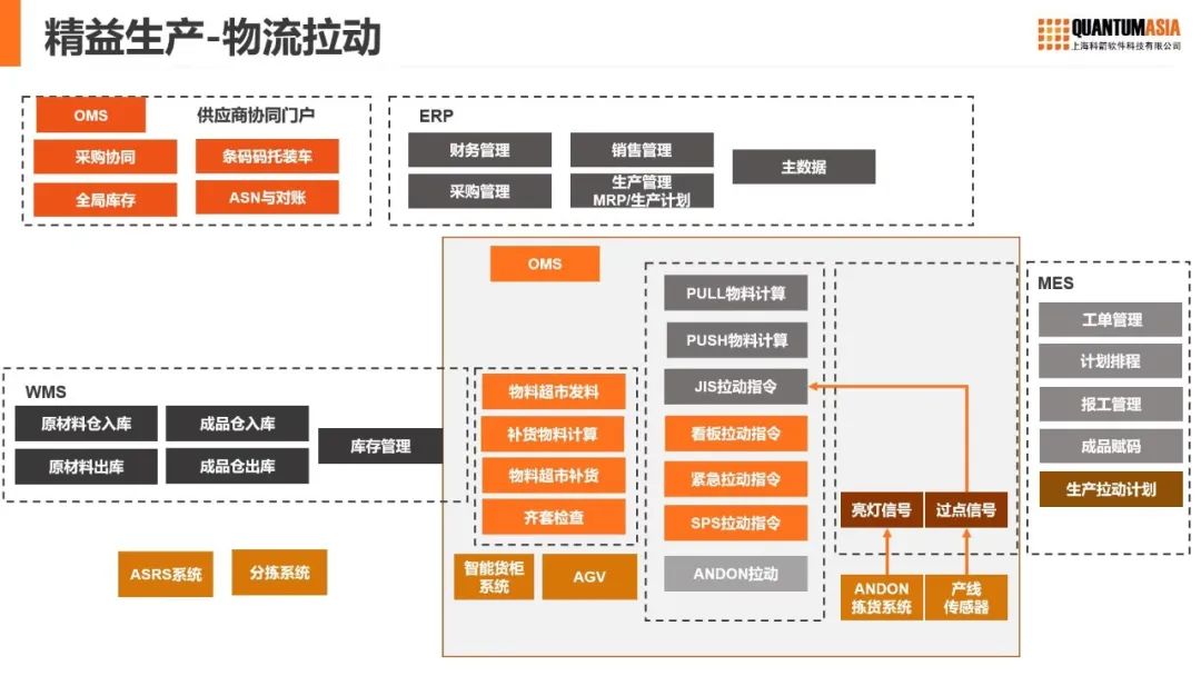 精益生產 - 物流拉動