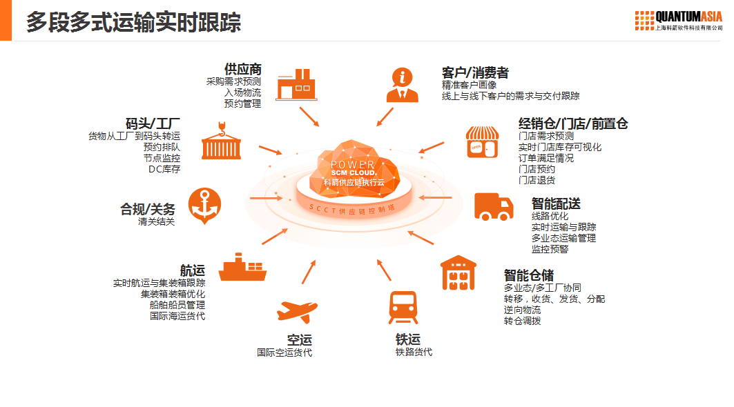 制造業(yè)供應鏈發(fā)展趨勢