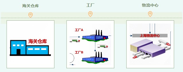 海關(guān)倉(cāng)庫(kù)