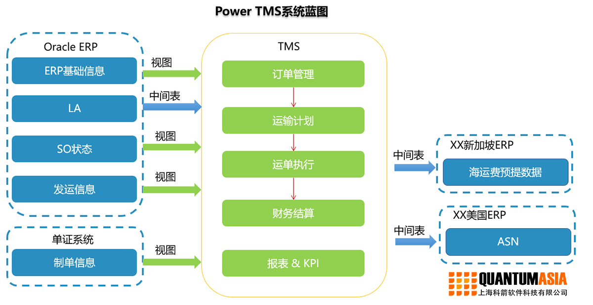 power TMS 系統藍圖