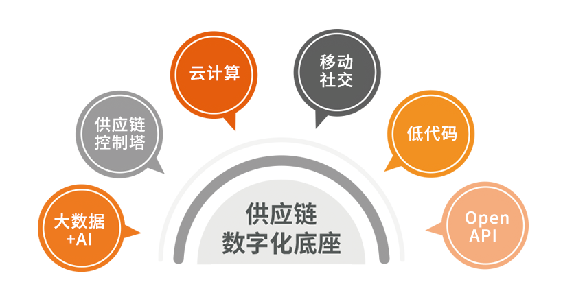 供應鏈數字化底座