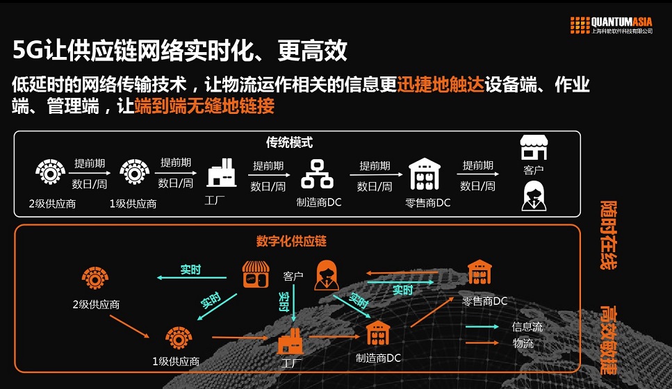 5G讓供應(yīng)鏈更高效